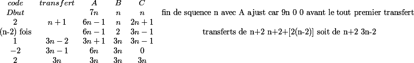 \begin{array} {ccccccccccccc|}\\code & transfert & A & B & C & \\Dbut && 7n & n & n & \text{fin de squence n avec A ajust car 9n 0 0 avant le tout premier transfert} \\2 & n+1 & 6n-1 & n & 2n+1 & & \\\text{(n-2) fois} & & 6n-1 &2 & 3n-1 & \text{ transferts de n+2  n+2+[2(n-2)] soit de n+2  3n-2} \\1&3n-2&3n+1&3n&3n-1 \\-2&3n-1&6n&3n&0 \\2&3n&3n&3n&3n \end{array}